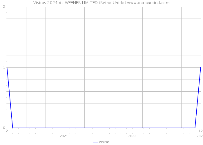 Visitas 2024 de WEENER LIMITED (Reino Unido) 