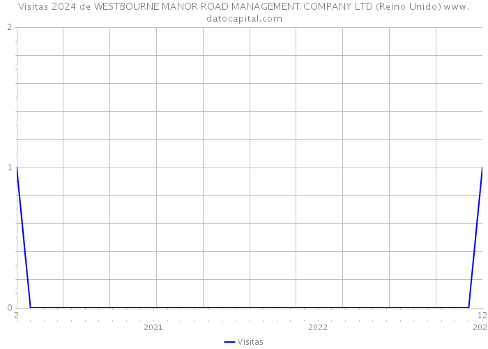 Visitas 2024 de WESTBOURNE MANOR ROAD MANAGEMENT COMPANY LTD (Reino Unido) 