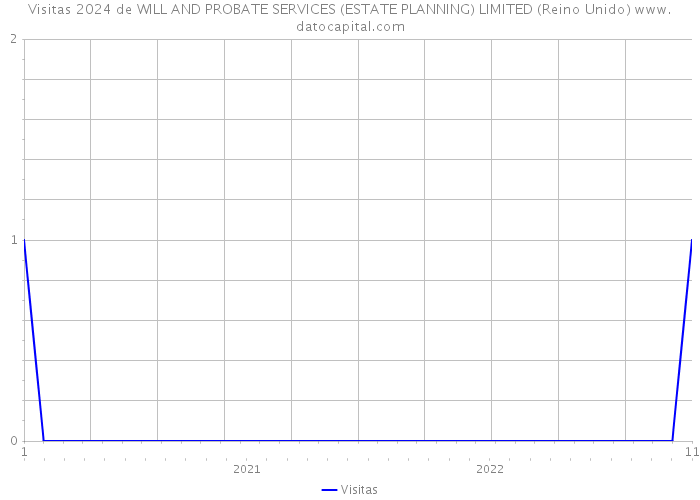 Visitas 2024 de WILL AND PROBATE SERVICES (ESTATE PLANNING) LIMITED (Reino Unido) 