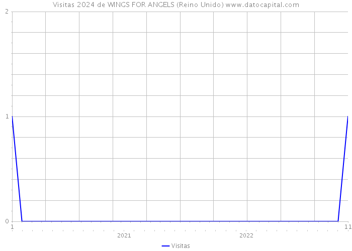 Visitas 2024 de WINGS FOR ANGELS (Reino Unido) 