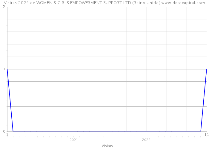 Visitas 2024 de WOMEN & GIRLS EMPOWERMENT SUPPORT LTD (Reino Unido) 