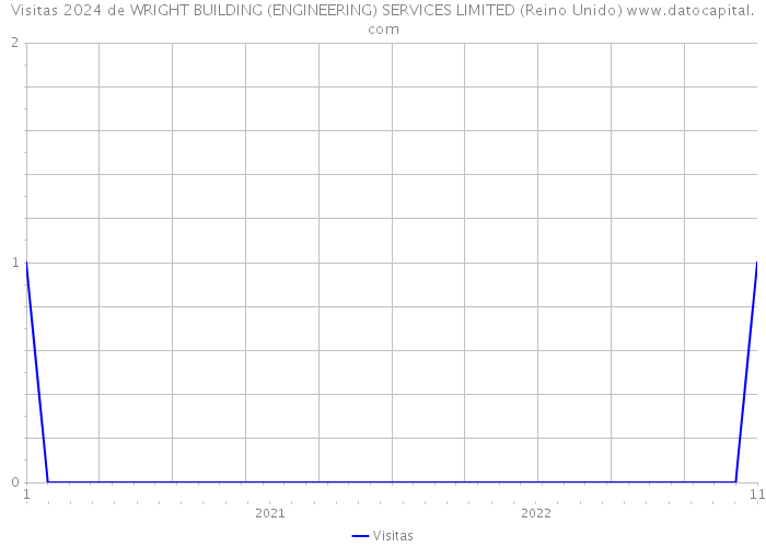 Visitas 2024 de WRIGHT BUILDING (ENGINEERING) SERVICES LIMITED (Reino Unido) 