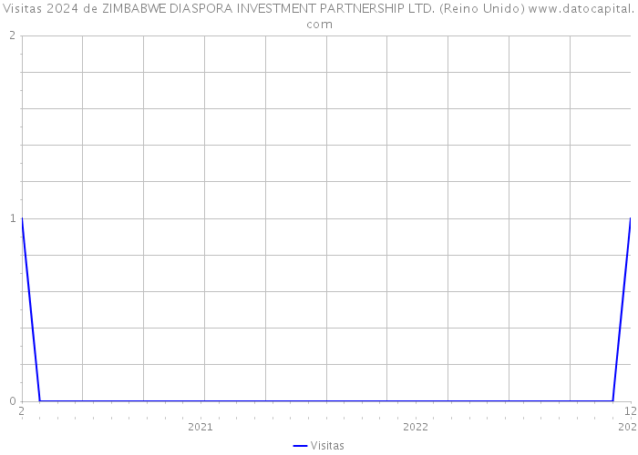 Visitas 2024 de ZIMBABWE DIASPORA INVESTMENT PARTNERSHIP LTD. (Reino Unido) 