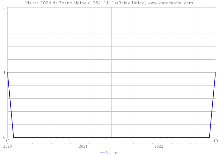 Visitas 2024 de Zhang Liping (1984-11-1) (Reino Unido) 