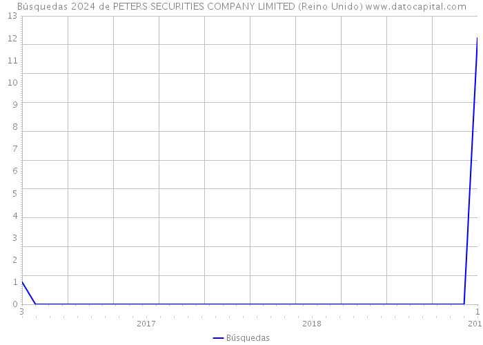 Búsquedas 2024 de PETERS SECURITIES COMPANY LIMITED (Reino Unido) 