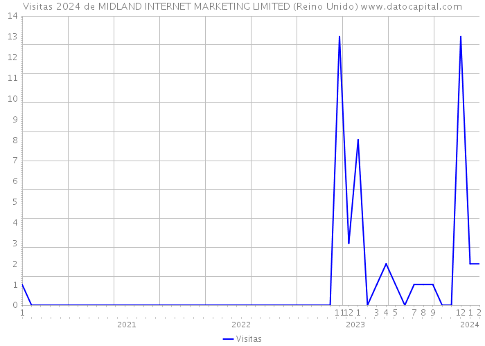 Visitas 2024 de MIDLAND INTERNET MARKETING LIMITED (Reino Unido) 