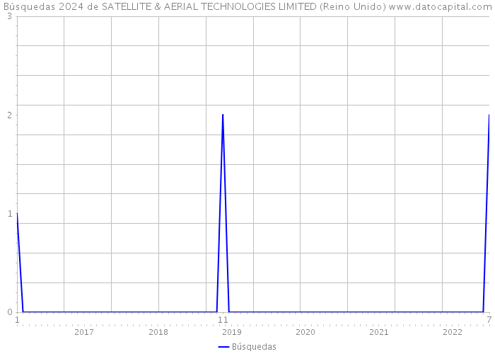 Búsquedas 2024 de SATELLITE & AERIAL TECHNOLOGIES LIMITED (Reino Unido) 