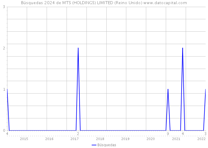 Búsquedas 2024 de MTS (HOLDINGS) LIMITED (Reino Unido) 