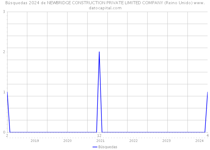 Búsquedas 2024 de NEWBRIDGE CONSTRUCTION PRIVATE LIMITED COMPANY (Reino Unido) 