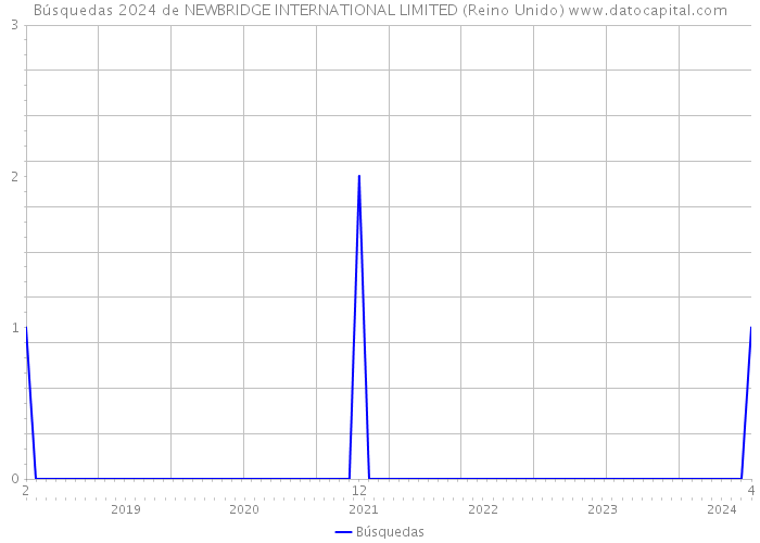 Búsquedas 2024 de NEWBRIDGE INTERNATIONAL LIMITED (Reino Unido) 