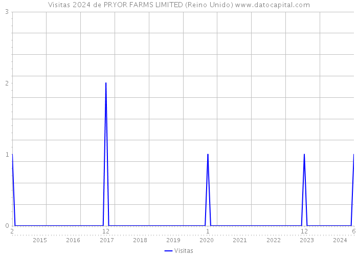 Visitas 2024 de PRYOR FARMS LIMITED (Reino Unido) 