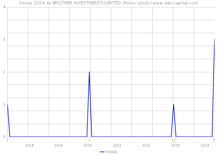 Visitas 2024 de BROTHER INVESTMENTS LIMITED (Reino Unido) 