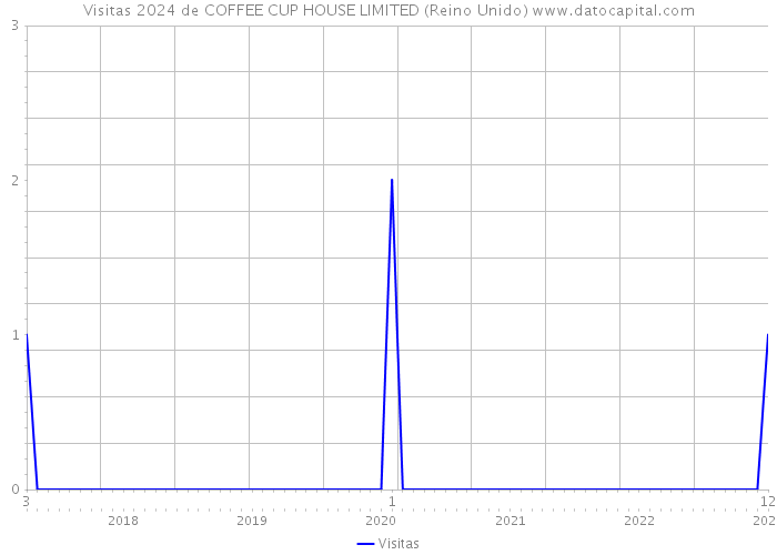 Visitas 2024 de COFFEE CUP HOUSE LIMITED (Reino Unido) 