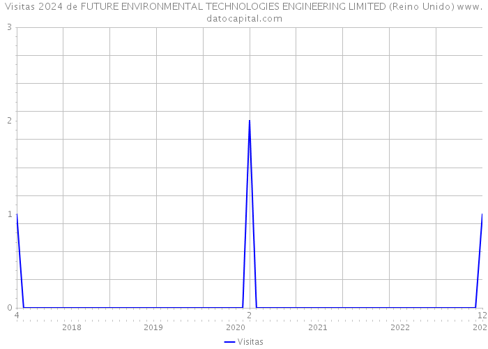 Visitas 2024 de FUTURE ENVIRONMENTAL TECHNOLOGIES ENGINEERING LIMITED (Reino Unido) 