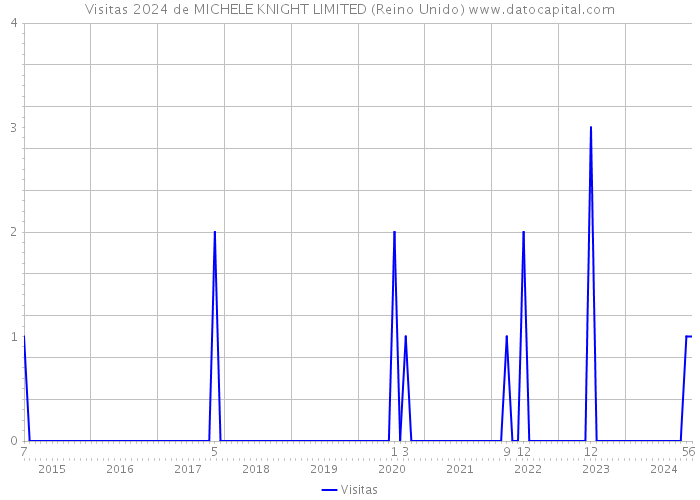 Visitas 2024 de MICHELE KNIGHT LIMITED (Reino Unido) 