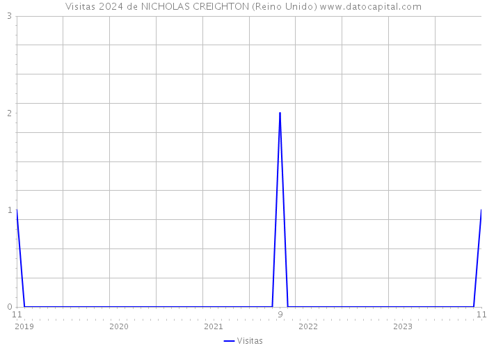 Visitas 2024 de NICHOLAS CREIGHTON (Reino Unido) 