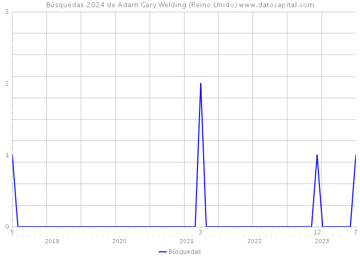 Búsquedas 2024 de Adam Gary Welding (Reino Unido) 