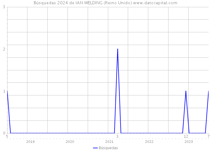 Búsquedas 2024 de IAN WELDING (Reino Unido) 