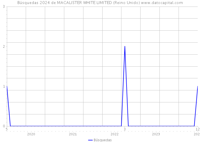 Búsquedas 2024 de MACALISTER WHITE LIMITED (Reino Unido) 