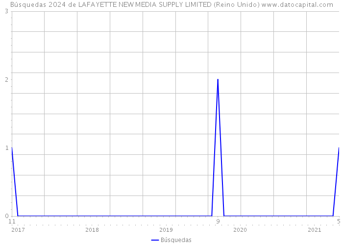 Búsquedas 2024 de LAFAYETTE NEW MEDIA SUPPLY LIMITED (Reino Unido) 