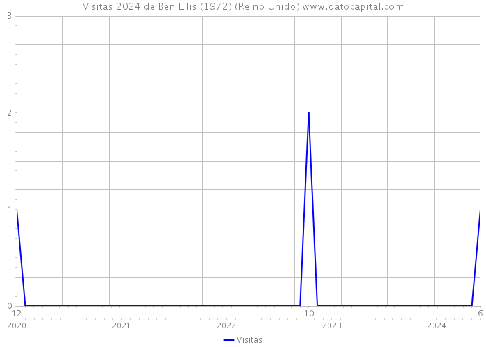 Visitas 2024 de Ben Ellis (1972) (Reino Unido) 