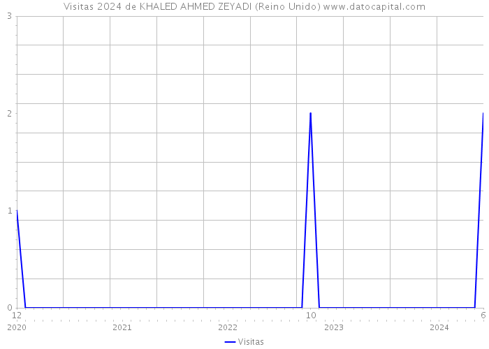 Visitas 2024 de KHALED AHMED ZEYADI (Reino Unido) 