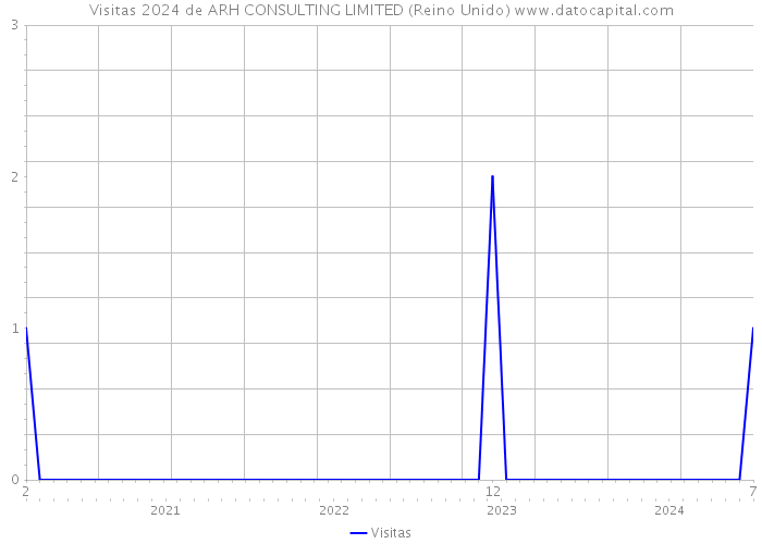 Visitas 2024 de ARH CONSULTING LIMITED (Reino Unido) 