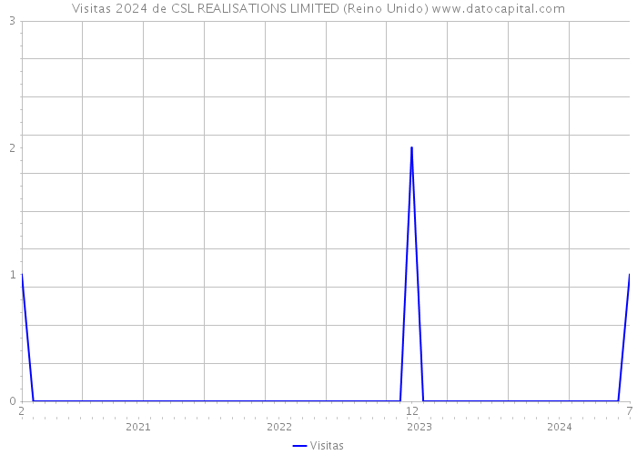 Visitas 2024 de CSL REALISATIONS LIMITED (Reino Unido) 