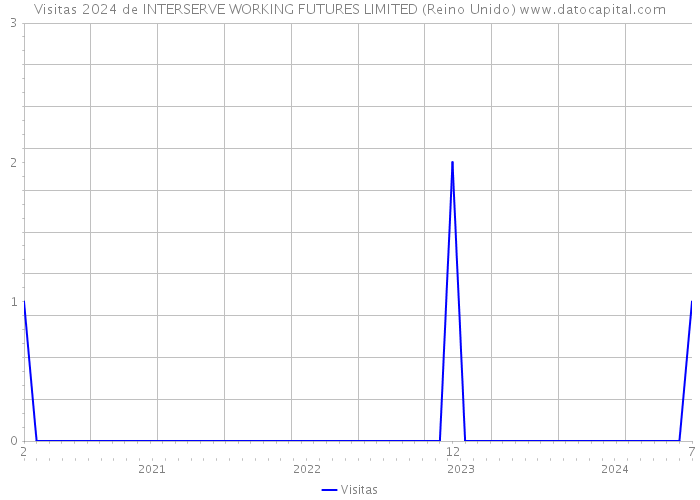 Visitas 2024 de INTERSERVE WORKING FUTURES LIMITED (Reino Unido) 