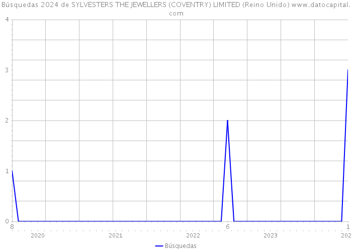 Búsquedas 2024 de SYLVESTERS THE JEWELLERS (COVENTRY) LIMITED (Reino Unido) 
