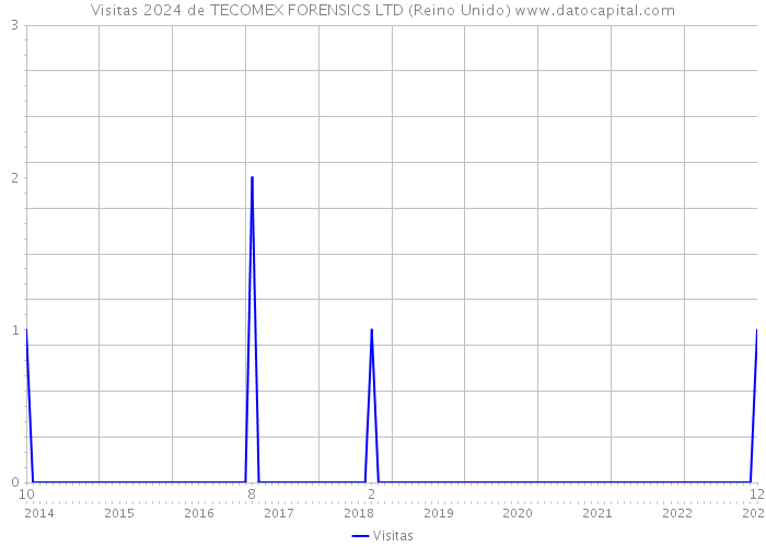 Visitas 2024 de TECOMEX FORENSICS LTD (Reino Unido) 