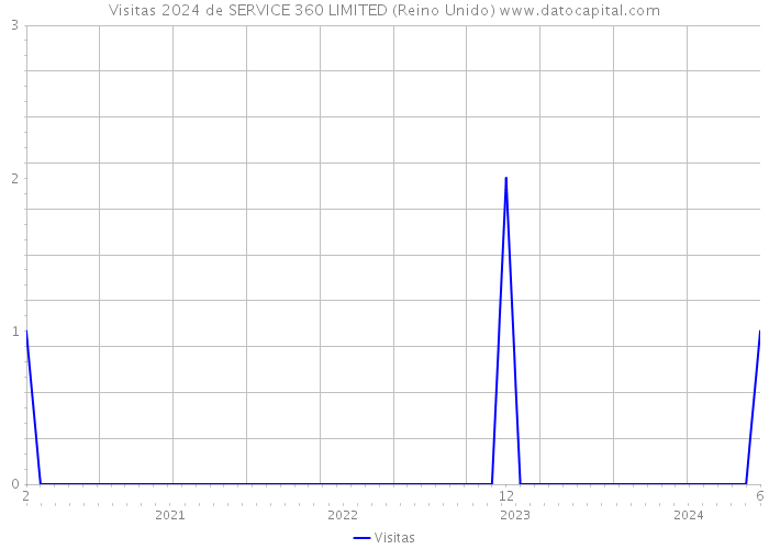 Visitas 2024 de SERVICE 360 LIMITED (Reino Unido) 