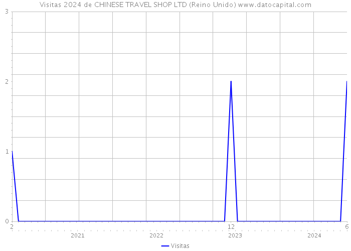 Visitas 2024 de CHINESE TRAVEL SHOP LTD (Reino Unido) 
