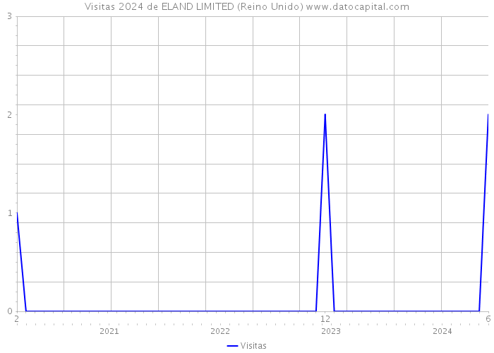 Visitas 2024 de ELAND LIMITED (Reino Unido) 