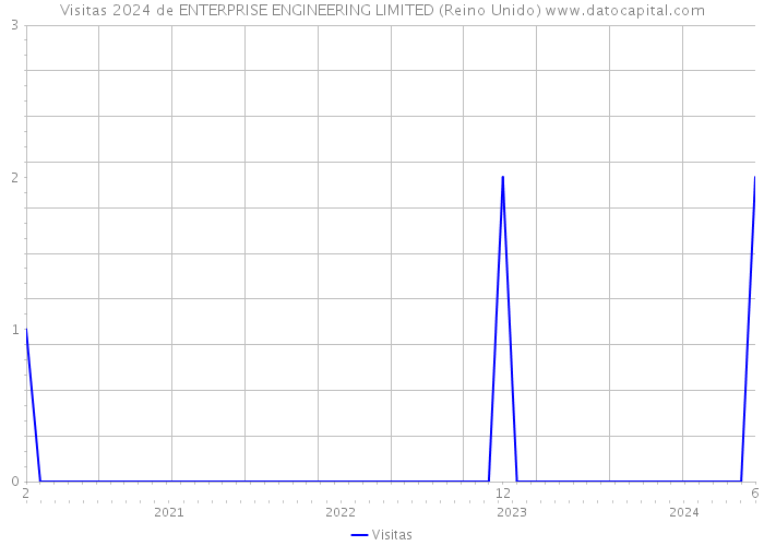 Visitas 2024 de ENTERPRISE ENGINEERING LIMITED (Reino Unido) 