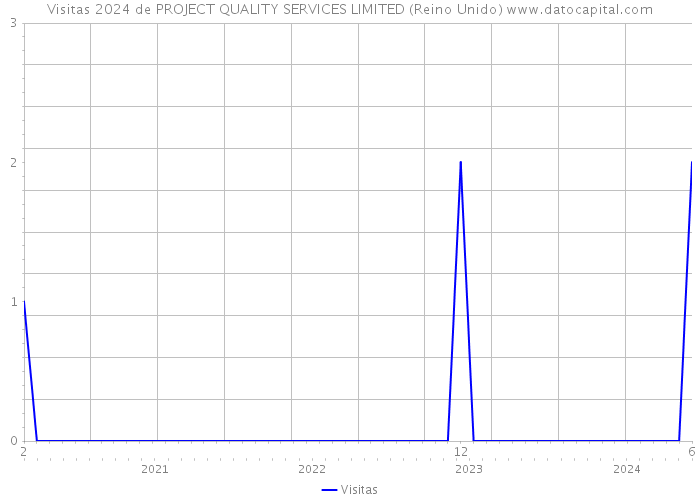 Visitas 2024 de PROJECT QUALITY SERVICES LIMITED (Reino Unido) 