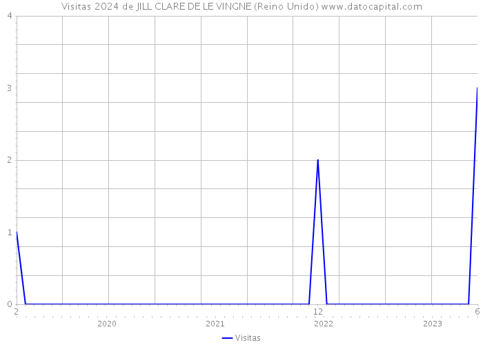 Visitas 2024 de JILL CLARE DE LE VINGNE (Reino Unido) 