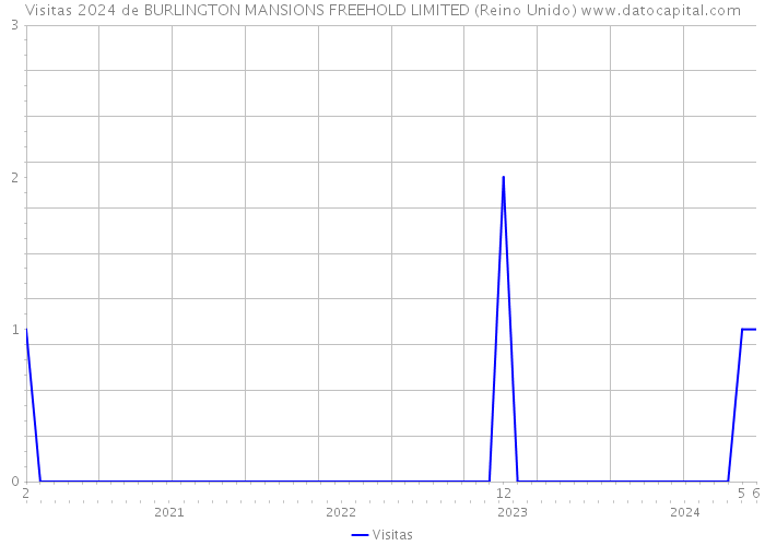 Visitas 2024 de BURLINGTON MANSIONS FREEHOLD LIMITED (Reino Unido) 