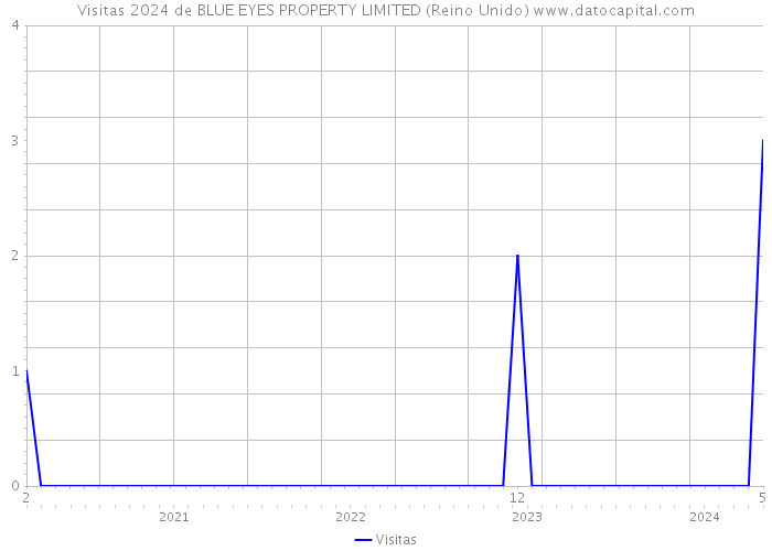 Visitas 2024 de BLUE EYES PROPERTY LIMITED (Reino Unido) 