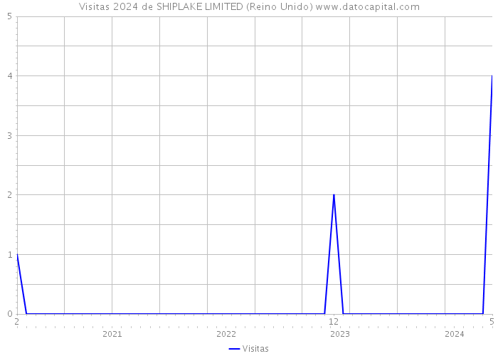 Visitas 2024 de SHIPLAKE LIMITED (Reino Unido) 