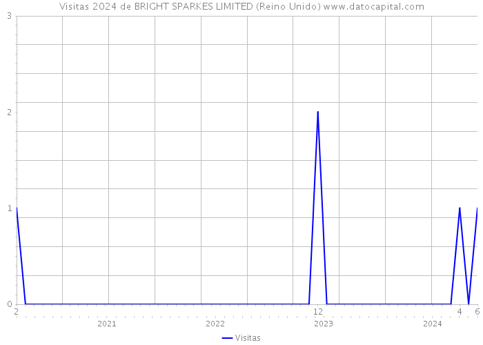 Visitas 2024 de BRIGHT SPARKES LIMITED (Reino Unido) 