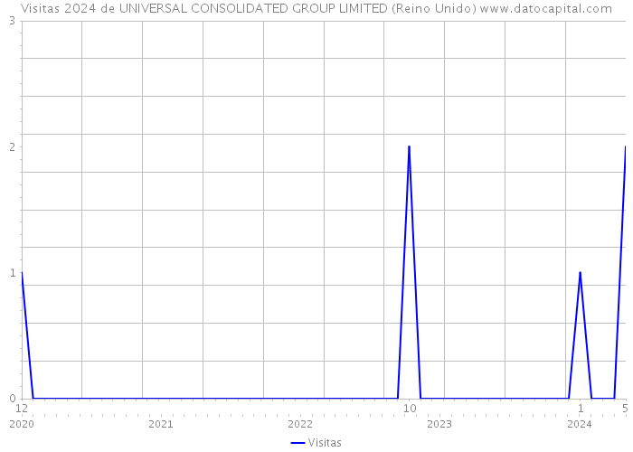 Visitas 2024 de UNIVERSAL CONSOLIDATED GROUP LIMITED (Reino Unido) 