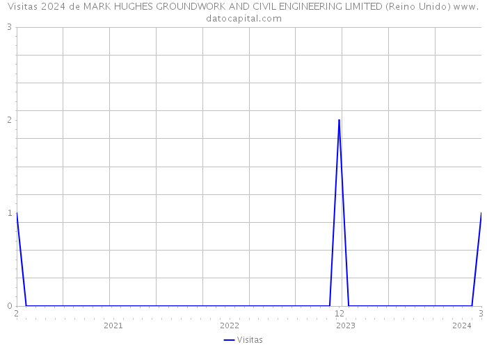 Visitas 2024 de MARK HUGHES GROUNDWORK AND CIVIL ENGINEERING LIMITED (Reino Unido) 