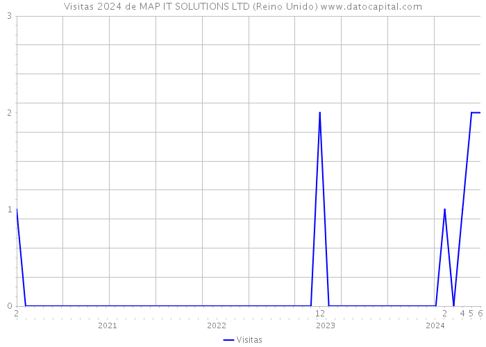 Visitas 2024 de MAP IT SOLUTIONS LTD (Reino Unido) 