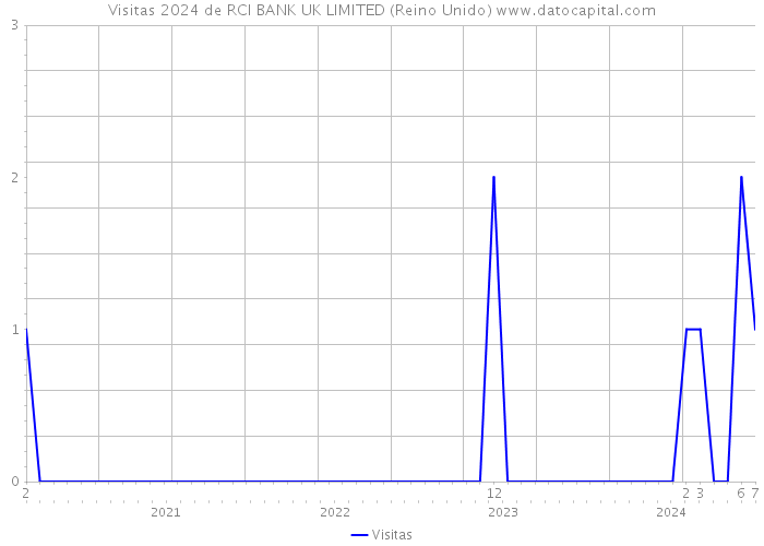 Visitas 2024 de RCI BANK UK LIMITED (Reino Unido) 