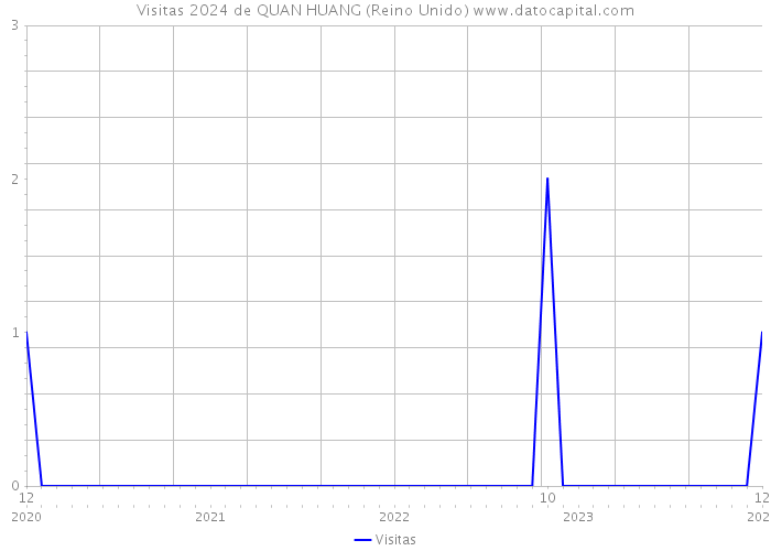 Visitas 2024 de QUAN HUANG (Reino Unido) 
