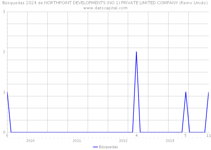 Búsquedas 2024 de NORTHPOINT DEVELOPMENTS (NO 1) PRIVATE LIMITED COMPANY (Reino Unido) 