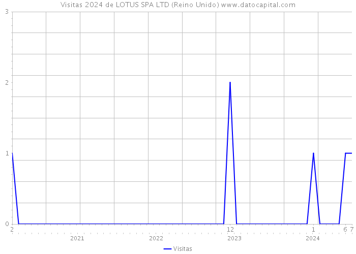 Visitas 2024 de LOTUS SPA LTD (Reino Unido) 