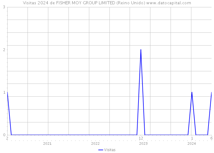 Visitas 2024 de FISHER MOY GROUP LIMITED (Reino Unido) 