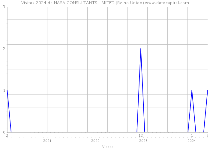 Visitas 2024 de NASA CONSULTANTS LIMITED (Reino Unido) 